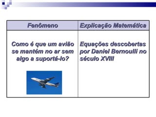 Fenômeno          Explicação Matemática


Como é que um avião   Equações descobertas
se mantém no ar sem   por Daniel Bernoulli no
 algo a suportá-lo?   século XVIII
 