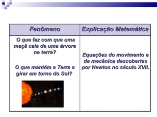 Fenômeno             Explicação Matemática
 O que faz com que uma
maçã caia de uma árvore
        na terra?         Equações do movimento e
                           da mecânica descobertas
O que mantém a Terra a    por Newton no século XVII.
girar em torno do Sol?
 