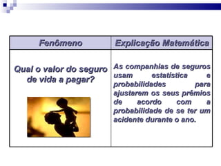 Fenômeno            Explicação Matemática


Qual o valor do seguro   As companhias de seguros
                         usam       estatística    e
  de vida a pagar?
                         probabilidades         para
                         ajustarem os seus prêmios
                         de     acordo      com    a
                         probabilidade de se ter um
                         acidente durante o ano.
 