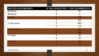 Jonathan Cardoso 14
DENTES SUPERIORES Nº DE CONDUTOS % DE OCORRÊNCIA
Incisivos 1 97
Incisivos 2 3
Canino 1 100
1º pré-molar
1 8,3
2 84,2
3 7,5
2º pré-molar 1 53,7
2 46,3
1º molar 3 30
4 70
2º molar 3 50
4 50
 