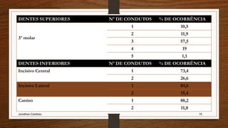 Jonathan Cardoso 15
DENTES SUPERIORES Nº DE CONDUTOS % DE OCORRÊNCIA
3º molar
1 10,5
2 11,9
3 57,5
4 19
5 1,1
DENTES INFERIORES Nº DE CONDUTOS % DE OCORRÊNCIA
Incisivo Central 1 73,4
2 26,6
Incisivo Lateral 1 84,6
2 15,4
Canino 1 88,2
2 11,8
 