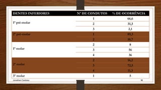 1616
DENTES INFERIORES Nº DE CONDUTOS % DE OCORRÊNCIA
1º pré-molar
1 66,6
2 31,3
3 2,1
2º pré-molar 1 89,3
2 10,7
1º molar
2 8
3 56
4 36
2º molar
2 16,2
3 72,5
4 11,3
3º molar 1 5
Jonathan Cardoso
 