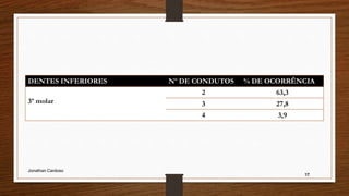 1717
DENTES INFERIORES Nº DE CONDUTOS % DE OCORRÊNCIA
3º molar
2 63,3
3 27,8
4 3,9
Jonathan Cardoso
 