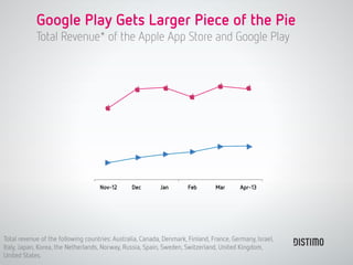 Distimo Monthly Report Webinar - A Granular App Level at Revenues: Google Play vs. Apple App Store