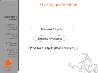 FLUXOS DA EMPRESA


Conteúdos a        A Empresa é uma unidade de produção de
   abordar:
                     bens e Serviços, ou seja:
 1. Objectivos e
    Divisões da
  Contabilidade

2. Objectivos da
         Função
     Financeira

 3. Fluxos da
     Empresa

  4. Quadros de
     Informação
    Financeira e
      Económica




                                                            34
 