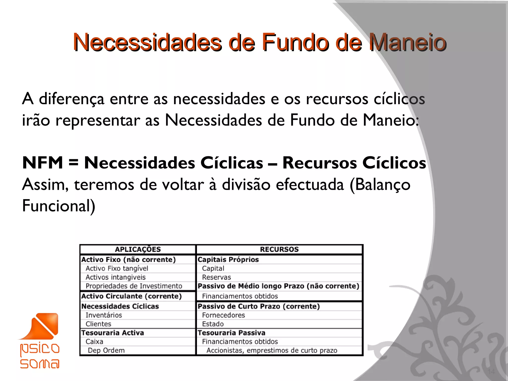 Necessidades de Fundo de Maneio

A diferença entre as necessidades e os recursos cíclicos
irão representar as Necessidades de Fundo de Maneio:

NFM = Necessidades Cíclicas – Recursos Cíclicos
Assim, teremos de voltar à divisão efectuada (Balanço
Funcional)




                                                           14
 