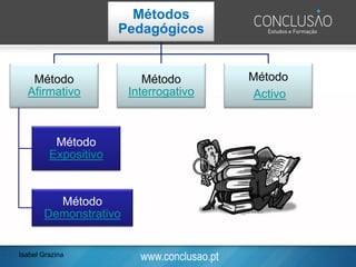 www.conclusao.pt
Métodos
Pedagógicos
Método
Afirmativo
Método
Expositivo
Método
Demonstrativo
Método
Interrogativo
Método
Activo
Isabel Grazina
 