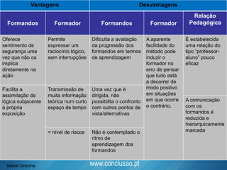 www.conclusao.pt
Vantagens Desvantagens
Formandos Formador Formandos Formador
Relação
Pedagógica
Oferece
sentimento de
segurança uma
vez que não os
implica
diretamente na
ação
Permite
expressar um
raciocínio lógico,
sem interrupções
Dificulta a avaliação
da progressão dos
formandos em termos
de aprendizagem
A aparente
facilidade do
método pode
induzir o
formador no
erro de pensar
que tudo está
a decorrer de
modo positivo
em situações
em que ocorre
o contrário.
É estabelecida
uma relação do
tipo “professor-
aluno” pouco
eficaz
Facilita a
assimilação da
lógica subjacente
à própria
exposição
Transmissão de
muita informação
teórica num curto
espaço de tempo
Uma vez que é
dirigida, não
possibilita o confronto
com outros pontos de
vista/alternativas
A comunicação
com os
formandos é
reduzida e
hierarquicamente
marcada< nível de riscos Não é contemplado o
ritmo de
aprendizagem dos
formandos
Isabel Grazina
 