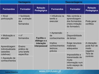 www.conclusao.pt
Vantagens Desvantagens
Formandos Formador
Relação
Pedagógica
Formandos Formador
Relação
Pedagógica
> Nível
participação
> facilidade
na avaliação
dos
formandos
Facilita o
diálogo e a
interação
interpessoal
< Influência na
tarefa a
executar
Não controla a
aprendizagem
dos formandos
(mera imitação
do formador)
Pode gerar
conflitos
< Apreensão
de
conhecimentos
>
Disponibilidade
de tempo
> Motivação e
atenção
< nº
formandos
Implica
conhecimentos
teóricos
prévios
Exige recursos
materiais
adequados
A interação
pode fluir de
modo
negativo
“fora de
controlo
Aprendizagem
individualizada
(sessões
coletivas)
Ensino
prático de
uma tarefa
específica Impossibilita a
transmissão de
muita
informação num
curto espaço de
tempo
> Aquisição de
conhecimentos
Isabel Grazina
 
