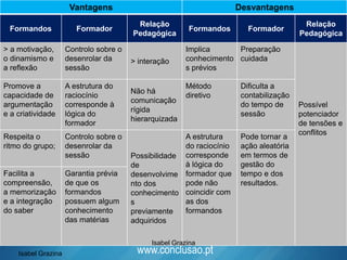 www.conclusao.pt
Vantagens Desvantagens
Formandos Formador
Relação
Pedagógica
Formandos Formador
Relação
Pedagógica
> a motivação,
o dinamismo e
a reflexão
Controlo sobre o
desenrolar da
sessão
> interação
Implica
conhecimento
s prévios
Preparação
cuidada
Possível
potenciador
de tensões e
conflitos
Promove a
capacidade de
argumentação
e a criatividade
A estrutura do
raciocínio
corresponde à
lógica do
formador
Não há
comunicação
rígida
hierarquizada
Método
diretivo
Dificulta a
contabilização
do tempo de
sessão
Respeita o
ritmo do grupo;
Controlo sobre o
desenrolar da
sessão Possibilidade
de
desenvolvime
nto dos
conhecimento
s
previamente
adquiridos
A estrutura
do raciocínio
corresponde
à lógica do
formador que
pode não
coincidir com
as dos
formandos
Pode tornar a
ação aleatória
em termos de
gestão do
tempo e dos
resultados.
Facilita a
compreensão,
a memorização
e a integração
do saber
Garantia prévia
de que os
formandos
possuem algum
conhecimento
das matérias
Isabel Grazina
Isabel Grazina
 