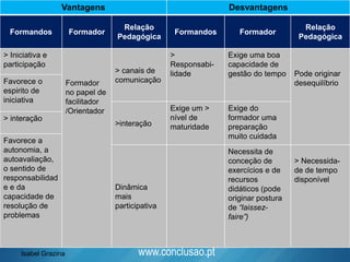 www.conclusao.pt
Vantagens Desvantagens
Formandos Formador
Relação
Pedagógica
Formandos Formador
Relação
Pedagógica
> Iniciativa e
participação
Formador
no papel de
facilitador
/Orientador
> canais de
comunicação
>
Responsabi-
lidade
Exige uma boa
capacidade de
gestão do tempo Pode originar
desequilíbrioFavorece o
espirito de
iniciativa
>interação
Exige um >
nível de
maturidade
Exige do
formador uma
preparação
muito cuidada
> interação
Favorece a
autonomia, a
autoavaliação,
o sentido de
responsabilidad
e e da
capacidade de
resolução de
problemas
Dinâmica
mais
participativa
Necessita de
conceção de
exercícios e de
recursos
didáticos (pode
originar postura
de “laissez-
faire”)
> Necessida-
de de tempo
disponível
Isabel Grazina
 