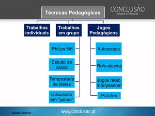 www.conclusao.pt
Técnicas Pedagógicas
Trabalhos
individuais
Trabalhos
em grupo
Philips 6/6
Estudo de
casos
Tempestade
de ideias
Discussão
em “painel”
Jogos
Pedagógicos
Autoscopia
Role-playing
Jogos relac.
interpessoal
Puzzles
Isabel Grazina
 