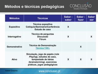 www.conclusao.pt
Métodos Técnicas
Saber -
saber
Saber -
fazer
Saber
-ser
Expositivo
Técnica expositiva
Colóquio/Seminário/Conferência
Estudo de caso
X
Interrogativo
Técnica de perguntas
Discussão
Fórum
X X
Demonstrativo
Técnica da Demonstração
Técnica T.W.I.
X
Ativo
Simulação, jogo de papéis (role
Playing), estudos de caso,
tempestade de ideias
(brainstorming), exercícios
práticos, jogos pedagógicos
X X X
Métodos e técnicas pedagógicas
Isabel Grazina
 