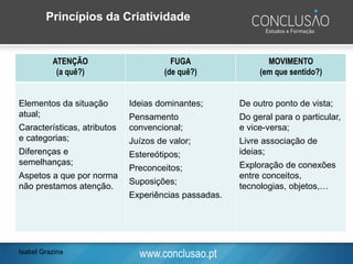 www.conclusao.ptIsabel Grazina
Princípios da Criatividade
ATENÇÃO
(a quê?)
FUGA
(de quê?)
MOVIMENTO
(em que sentido?)
Elementos da situação
atual;
Características, atributos
e categorias;
Diferenças e
semelhanças;
Aspetos a que por norma
não prestamos atenção.
Ideias dominantes;
Pensamento
convencional;
Juízos de valor;
Estereótipos;
Preconceitos;
Suposições;
Experiências passadas.
De outro ponto de vista;
Do geral para o particular,
e vice-versa;
Livre associação de
ideias;
Exploração de conexões
entre conceitos,
tecnologias, objetos,…
 