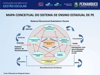 Sistema Educacional Subsistema: Escola
Fonte: Elaborado por Margareth Zaponi
MAPA CONCEITUAL DO SISTEMA DE ENSINO ESTADUAL DE PE
 