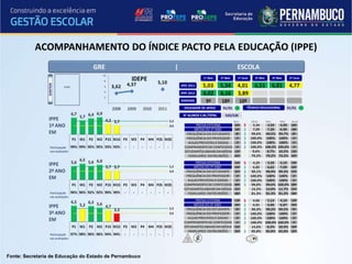 ACOMPANHAMENTO DO ÍNDICE PACTO PELA EDUCAÇÃO (IPPE)
Fonte: Secretaria de Educação do Estado de Pernambuco
 