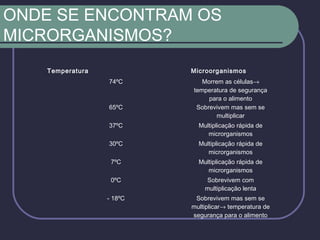 ONDE SE ENCONTRAM OS
MICRORGANISMOS?
Temperatura Microorganismos
74ºC Morrem as células→
temperatura de segurança
para o alimento
65ºC Sobrevivem mas sem se
multiplicar
37ºC Multiplicação rápida de
microrganismos
30ºC Multiplicação rápida de
microrganismos
7ºC Multiplicação rápida de
microrganismos
0ºC Sobrevivem com
multiplicação lenta
- 18ºC Sobrevivem mas sem se
multiplicar→ temperatura de
segurança para o alimento
 