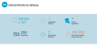 250
dispatchers
24H/24
& 7j/7
7
dispatchings
régionaux
1
dispatching
national
7
centres
exploitation
100 000
informations traitées
chaque seconde
EXPLOITATION DU RÉSEAU
 