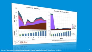 21
Sources: “Operations is a competitive advantage… (Secret Sauce for Startups!)” Jesse Robins, Oct 2007.
 