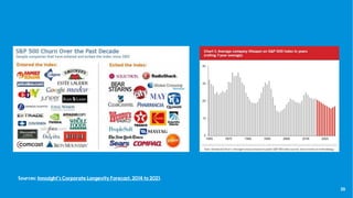 28
Sources: Innosight’s Corporate Longevity Forecast, 2014 to 2021.
 