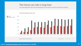 30
Sources: “AI and the automation of work,” Benedict Evans, July 2023.
 