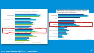 34
Source: State of Kubernetes 2023, VMware – analysis by Coté.
Which teams in your organization own the operation
of your Kubernetes infrastructure?
 