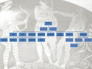 CAOS



                                        URANO          GAIA


                                                               CEM
          TÉIA     RÉIA   CRONOS    HIPEIRÍON    CICLOPES               JÁPETO            OCEANO
                                                              BRAÇOS


HADES   POSEIDON   HERA   DEMÉTER     ZEUS                             PROMETEU      OLÍMENE   ERIMETEU



                                                                                 ATLAS




                                                                                               23
 