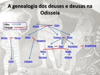 A genealogia dos deuses e deusas na
                       Odisseia
   Filho                                                 Gaia
                                   Urano
   Cônjuge



Helios           Perse   Atlas                           Cronus       Rhea
                                      Hesperis

                                                  Hera       Zeus     Poseidon   Amphitrite

                                           Maia                     Metis

                                       Hermes                       Athena
         Circe           Calypso
 