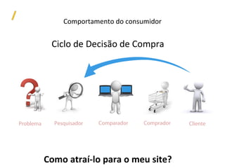 Comportamento do consumidor


            Ciclo de Decisão de Compra




Problema     Pesquisador   Comparador   Comprador   Cliente




           Como atraí-lo para o meu site?
 