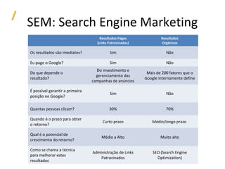 SEM: Search Engine Marketing
                                     Resultados Pagos             Resultados
                                   (Links Patrocinados)           Orgânicos

Os resultados são imediatos?              Sim                        Não

Eu pago o Google?                         Sim                        Não
                                   Do investimento e
Do que depende o                                           Mais de 200 fatores que o
                                   gerenciamento das
resultado?                                                Google internamente define
                                 campanhas de anúncios

É possível garantir a primeira
                                          Sim                        Não
posição no Google?

Quantas pessoas clicam?                   30%                        70%

Quando é o prazo para obter
                                      Curto prazo            Médio/longo prazo
o retorno?

Qual é o potencial de
                                     Médio a Alto                 Muito alto
crescimento do retorno?

Como se chama a técnica
                                 Administração de Links       SEO (Search Engine
para melhorar estes
                                     Patrocinados               Optimization)
resultados
 