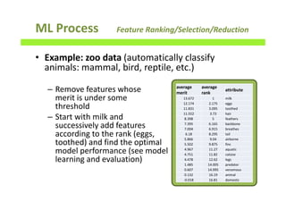ML Process Feature Ranking/Selection/Reduction
• Example: zoo data (automatically classify
animals: mammal, bird, reptile, etc.)
– Remove features whose
merit is under some
threshold
– Start with milk and
successively add features
according to the rank (eggs,
toothed) and find the optimal
model performance (see model
learning and evaluation)
121
average
merit
average
rank
attribute
13.672 1 milk
12.174 2.175 eggs
11.831 3.095 toothed
11.552 3.73 hair
8.398 5 feathers
7.395 6.165 backbone
7.004 6.915 breathes
6.18 8.295 tail
5.866 9.04 airborne
5.502 9.875 fins
4.967 11.27 aquatic
4.751 11.82 catsize
4.478 12.62 legs
1.485 14.005 predator
0.607 14.995 venomous
0.132 16.19 animal
-0.018 16.81 domestic
 