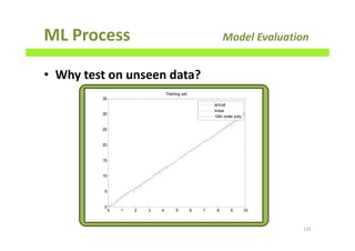ML Process Model Evaluation
• Why test on unseen data?
135
0 1 2 3 4 5 6 7 8 9 10
0
5
10
15
20
25
30
35
Training set
actual
linear
10th order poly
 