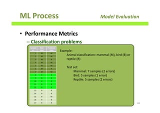 ML Process Model Evaluation
• Performance Metrics
– Classification problems
164
Example:
Animal classification: mammal (M), bird (B) or
reptile (R)
Test set:
Mammal: 7 samples (2 errors)
Bird: 5 samples (1 error)
Reptile: 5 samples (2 errors)
Sample
nr.
Real
class
Predicted
class
1 M M
2 M M
3 M B
4 M M
5 M M
6 M R
7 M M
8 B B
9 B B
10 B R
11 B B
12 B B
13 R R
14 R R
15 R M
16 R B
17 R R
 