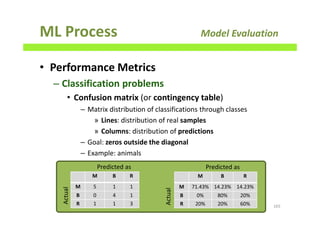 • Performance Metrics
– Classification problems
• Confusion matrix (or contingency table)
– Matrix distribution of classifications through classes
» Lines: distribution of real samples
» Columns: distribution of predictions
– Goal: zeros outside the diagonal
– Example: animals
ML Process Model Evaluation
165
M B R
M 5 1 1
B 0 4 1
R 1 1 3
Predicted as
Actual
M B R
M 71.43% 14.23% 14.23%
B 0% 80% 20%
R 20% 20% 60%
Predicted asActual
 