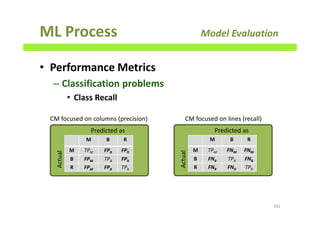 ML Process Model Evaluation
• Performance Metrics
– Classification problems
• Class Recall
181
M B R
M TPM FPB FPR
B FPM TPB FPR
R FPM FPB TPR
Predicted as
Actual
M B R
M TPM FNM FNM
B FNB TPB FNB
R FNR FNR TPR
Predicted as
Actual
CM focused on columns (precision) CM focused on lines (recall)
 