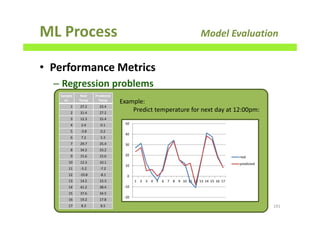 ML Process Model Evaluation
• Performance Metrics
– Regression problems
191
Example:
Predict temperature for next day at 12:00pm:
Sample
nr.
Real
Temp
Predicted
Temp
1 27.2 23.4
2 31.4 27.2
3 12.3 15.4
4 2.4 0.1
5 -3.8 0.2
6 7.2 5.3
7 29.7 25.4
8 34.2 33.2
9 15.6 15.6
10 12.3 10.1
11 -5.2 -7.2
12 -10.8 -8.1
13 14.2 15.3
14 41.2 38.4
15 37.6 34.5
16 19.2 17.8
17 8.3 8.5
-20
-10
0
10
20
30
40
50
1 2 3 4 5 6 7 8 9 10 11 12 13 14 15 16 17
real
predicted
 