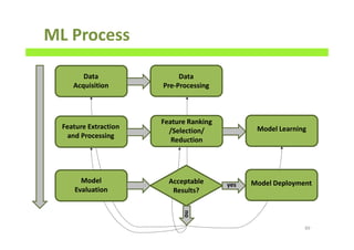 ML Process
89
Data
Acquisition
Data
Pre-Processing
Feature Extraction
and Processing
Feature Ranking
/Selection/
Reduction
Model Learning
Model
Evaluation
Model DeploymentAcceptable
Results?
yesno
 