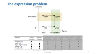 The expression problem
Revisiting Visitors for Modular Extension of Executable DSMLs
MODELS 2017
7
Syntax
Semantics
FSM
Ex...