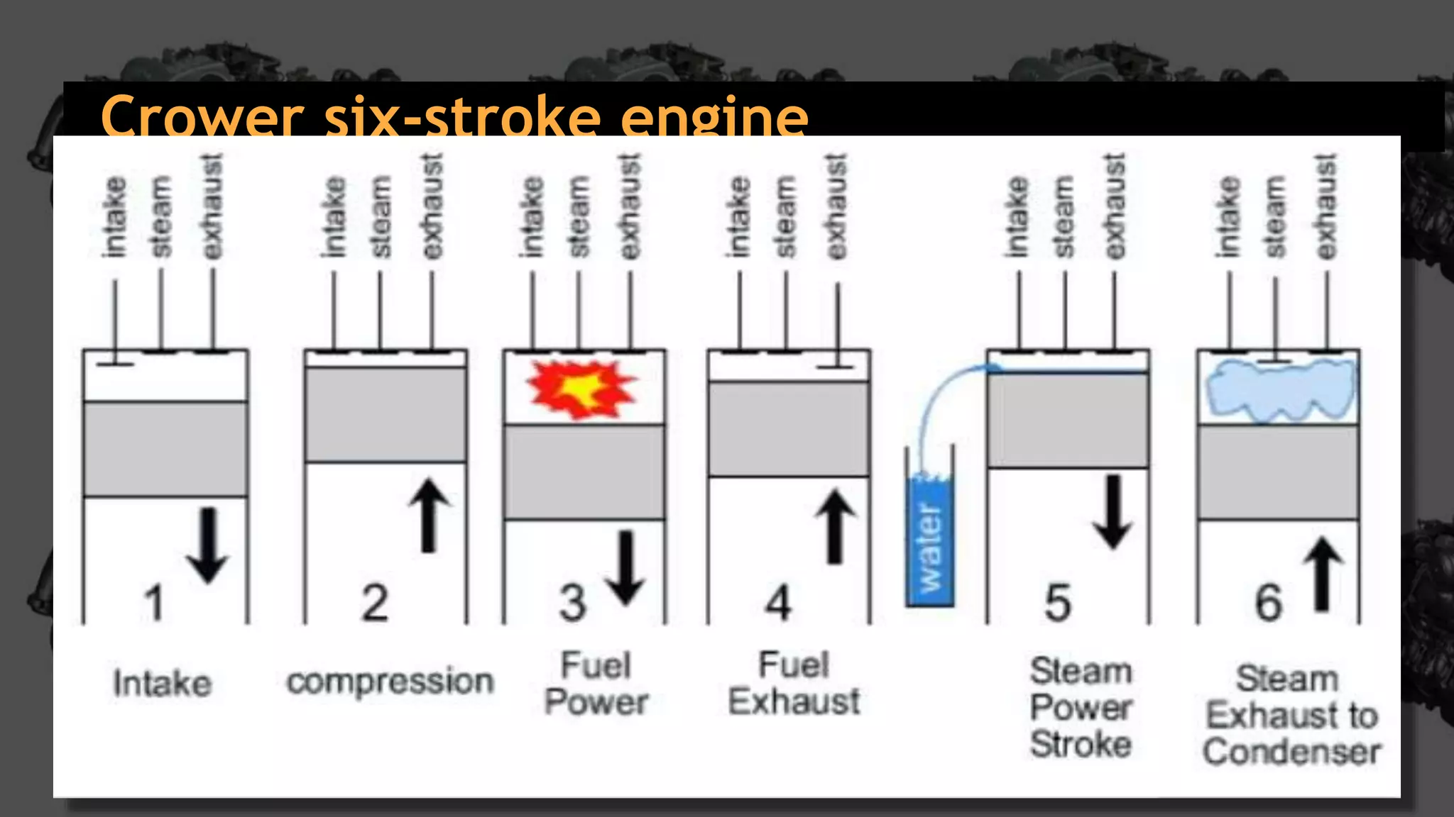 Crower six-stroke engine e
 