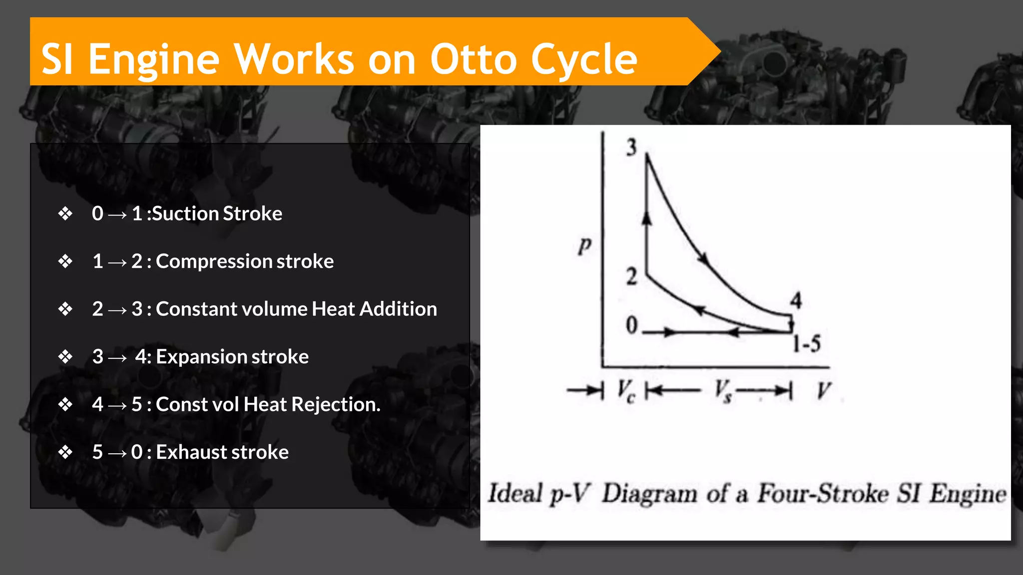❖ 0 → 1 :Suction Stroke
❖ 1 → 2 : Compression stroke
❖ 2 → 3 : Constant volume Heat Addition
❖ 3 → 4: Expansion stroke
❖ 4 → 5 : Const vol Heat Rejection.
❖ 5 → 0 : Exhaust stroke
SI Engine Works on Otto Cycle
 