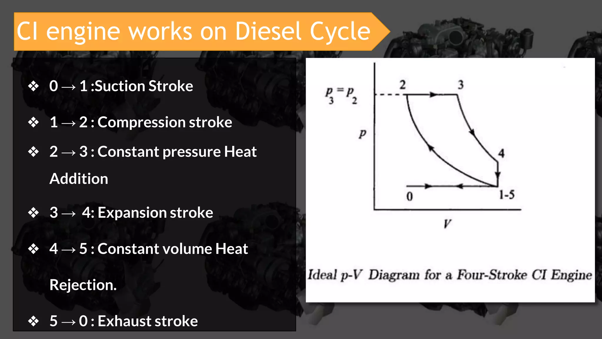 CI engine works on Diesel Cycle
❖ 0 → 1 :Suction Stroke
❖ 1 → 2 : Compression stroke
❖ 2 → 3 : Constant pressure Heat
Addition
❖ 3 → 4: Expansion stroke
❖ 4 → 5 : Constant volume Heat
Rejection.
❖ 5 → 0 : Exhaust stroke
 