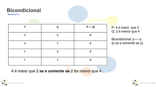 Bicondicional
P: 4 é maior que 2
Q: 2 é menor que 4
Bicondicional: p ↔ q
(p se e somente se q)
4 é maior que 2 se e somente se 2 for menor que 4 .
 