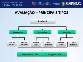 AVALIAÇÃO – PRINCIPAIS TIPOS
Avaliação
Diagnóstica Formativa Somativa
Interna
Escola
Externa
Sistemas
Interna
Escola
Externa
Sistemas
Interna
Escola
Externa
Sistemas
Pequena escala Larga escala
 