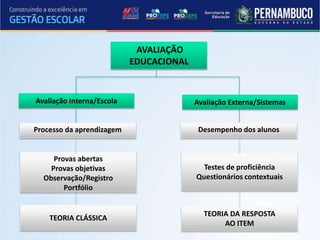 Provas abertas
Provas objetivas
Observação/Registro
Portfólio
TEORIA CLÁSSICA
TEORIA DA RESPOSTA
AO ITEM
Avaliação Interna/Escola
Processo da aprendizagem
AVALIAÇÃO
EDUCACIONAL
Avaliação Externa/Sistemas
Testes de proficiência
Questionários contextuais
Desempenho dos alunos
 