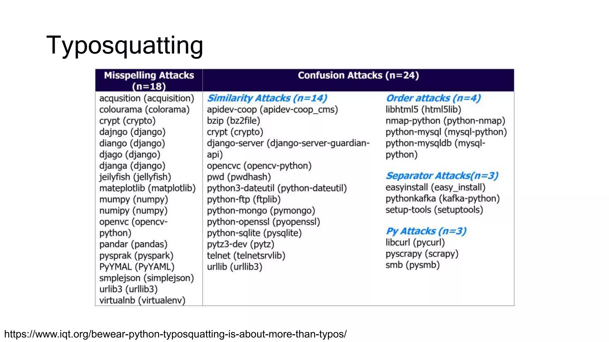 Typosquatting
https://www.iqt.org/bewear-python-typosquatting-is-about-more-than-typos/
 