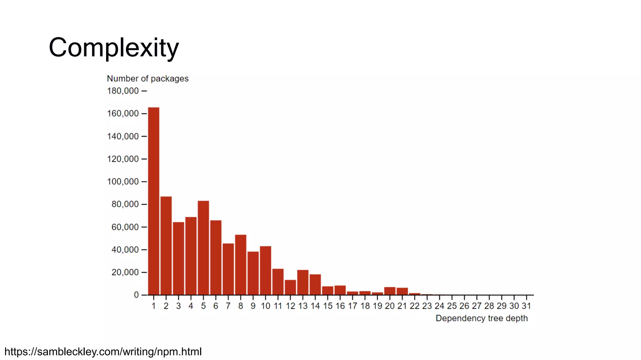 Complexity
https://sambleckley.com/writing/npm.html
 
