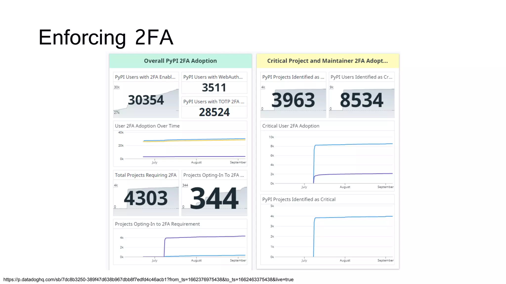 Enforcing 2FA
https://p.datadoghq.com/sb/7dc8b3250-389f47d638b967dbb8f7edfd4c46acb1?from_ts=1662376975438&to_ts=1662463375438&live=true
 