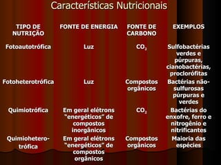 Características Nutricionais TIPO DE NUTRIÇÃO FONTE DE ENERGIA FONTE DE CARBONO EXEMPLOS Fotoautotrófica Luz CO 2 Sulfobactérias verdes e púrpuras, cianobactérias, proclorófitas Fotoheterotrófica Luz Compostos orgânicos Bactérias não-sulfurosas púrpuras e verdes Quimiotrófica Em geral elétrons “energéticos” de compostos inorgânicos CO 2 Bactérias do enxofre, ferro e nitrogênio e nitrificantes Quimiohetero- trófica Em geral elétrons “energéticos” de compostos orgânicos Compostos orgânicos Maioria das espécies 