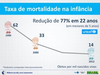 Taxa de mortalidade na infância
Óbitos por mil nascidos vivos
1990
62
2000
33
2012
14
Redução de 77% em 22 anos
(em menores de 5 anos)
*Parâmetro comparado internacionalmente
 