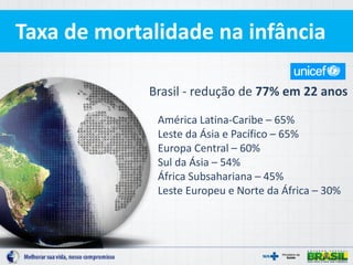 Taxa de mortalidade na infância
América Latina-Caribe – 65%
Leste da Ásia e Pacífico – 65%
Europa Central – 60%
Sul da Ásia – 54%
África Subsahariana – 45%
Leste Europeu e Norte da África – 30%
Brasil - redução de 77% em 22 anos
 